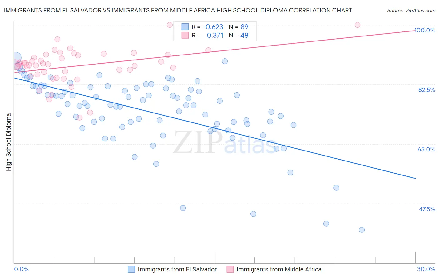 Immigrants from El Salvador vs Immigrants from Middle Africa High School Diploma