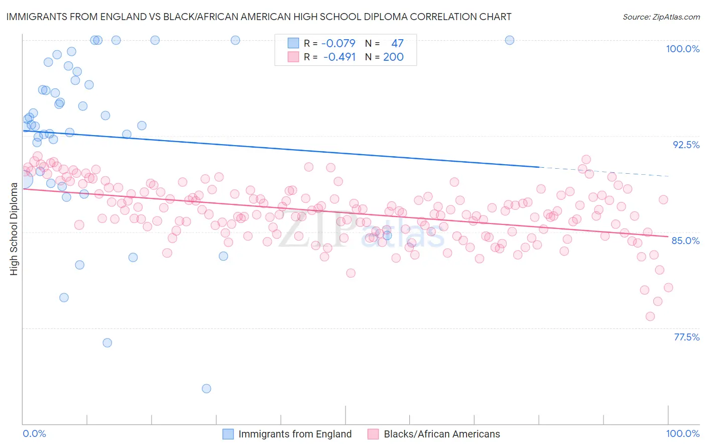 Immigrants from England vs Black/African American High School Diploma