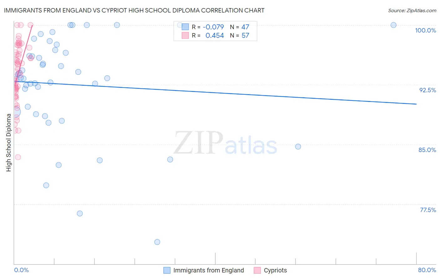 Immigrants from England vs Cypriot High School Diploma