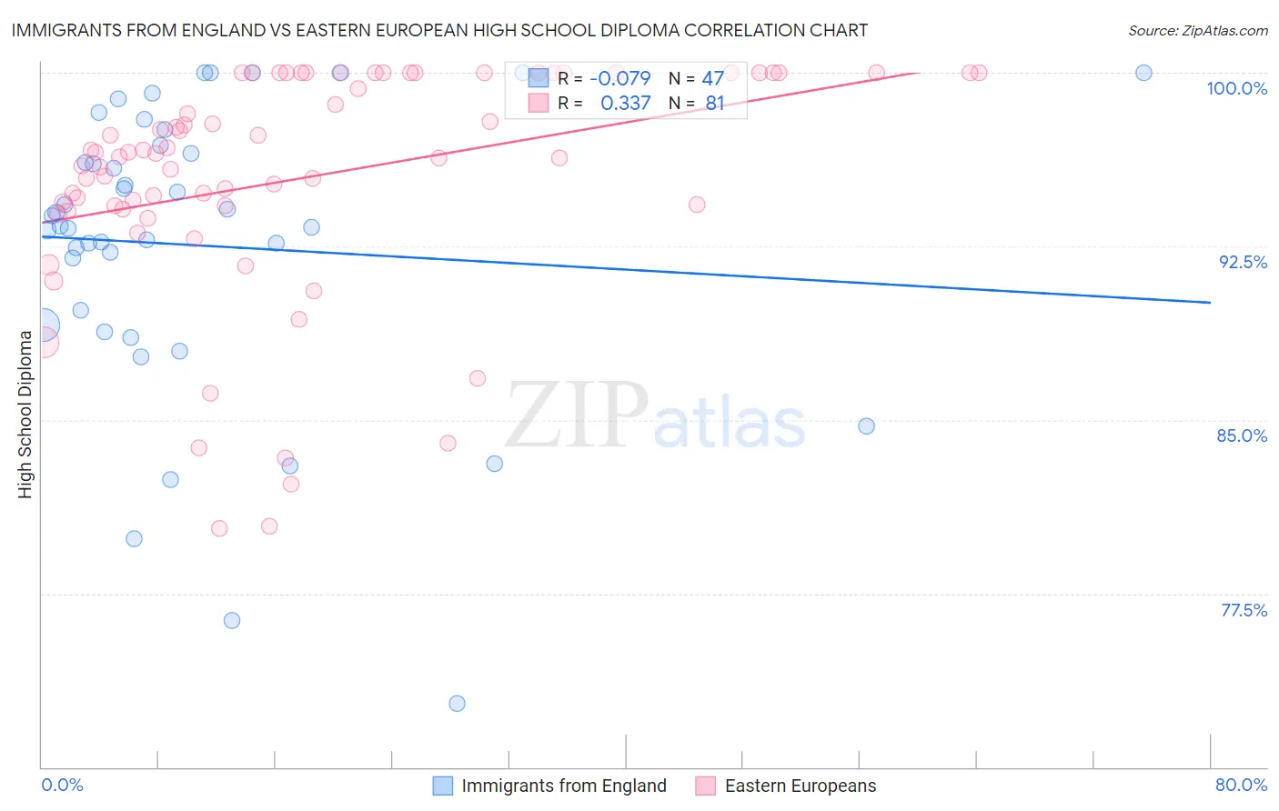 Immigrants from England vs Eastern European High School Diploma