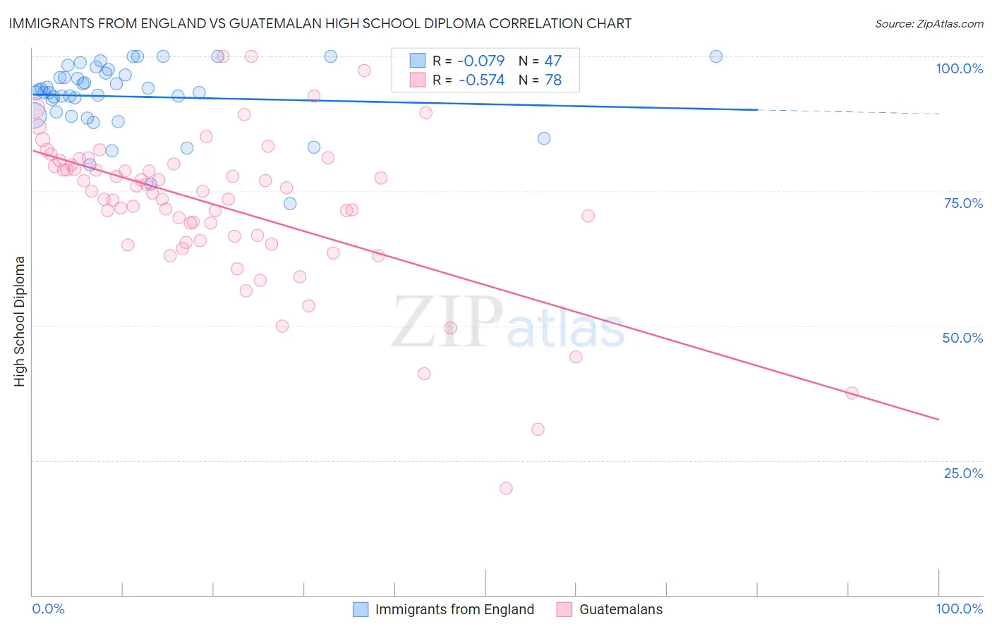 Immigrants from England vs Guatemalan High School Diploma