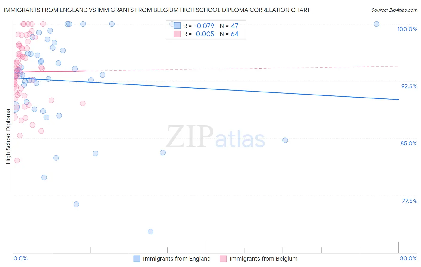 Immigrants from England vs Immigrants from Belgium High School Diploma