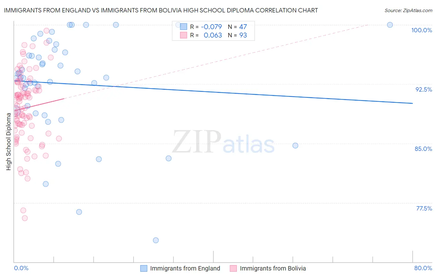 Immigrants from England vs Immigrants from Bolivia High School Diploma