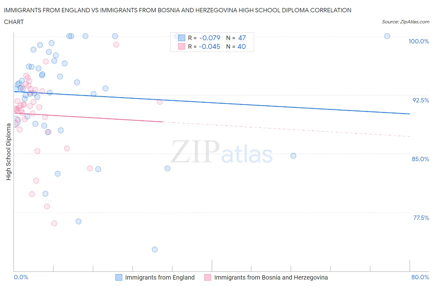 Immigrants from England vs Immigrants from Bosnia and Herzegovina High School Diploma