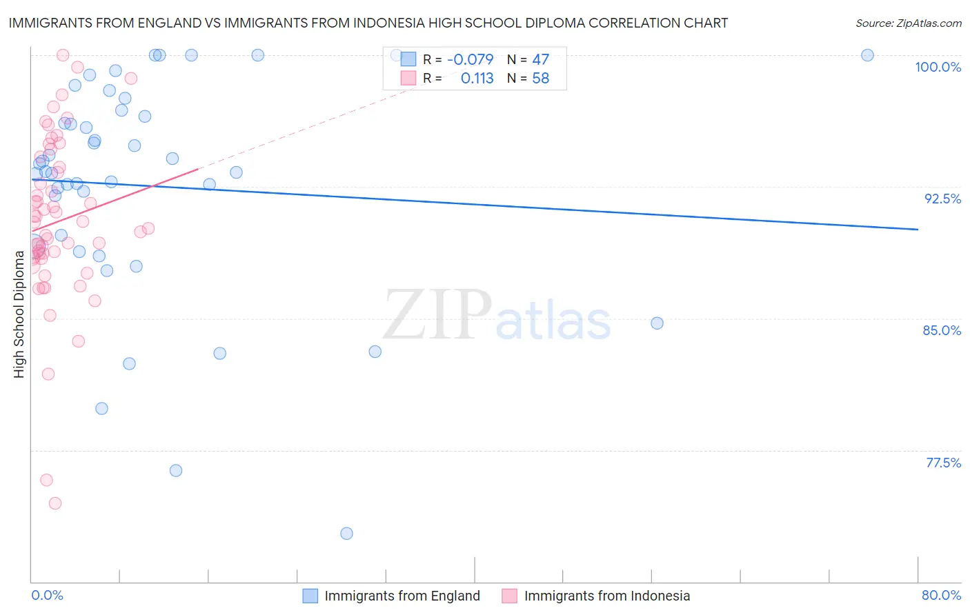 Immigrants from England vs Immigrants from Indonesia High School Diploma