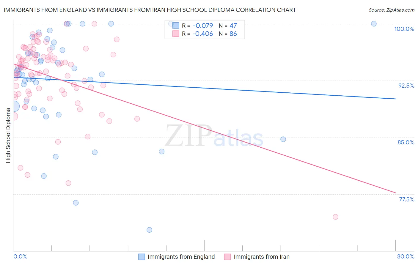 Immigrants from England vs Immigrants from Iran High School Diploma