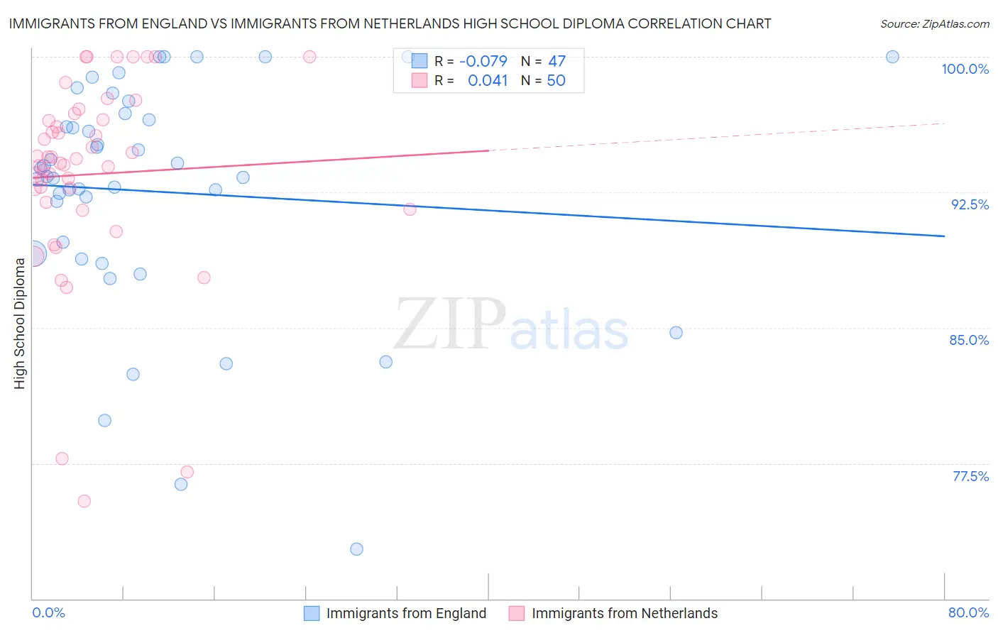 Immigrants from England vs Immigrants from Netherlands High School Diploma