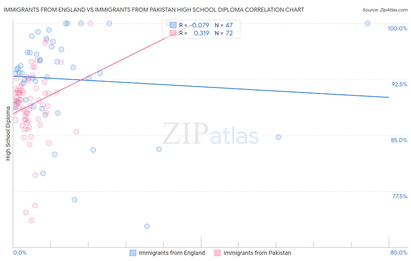 Immigrants from England vs Immigrants from Pakistan High School Diploma