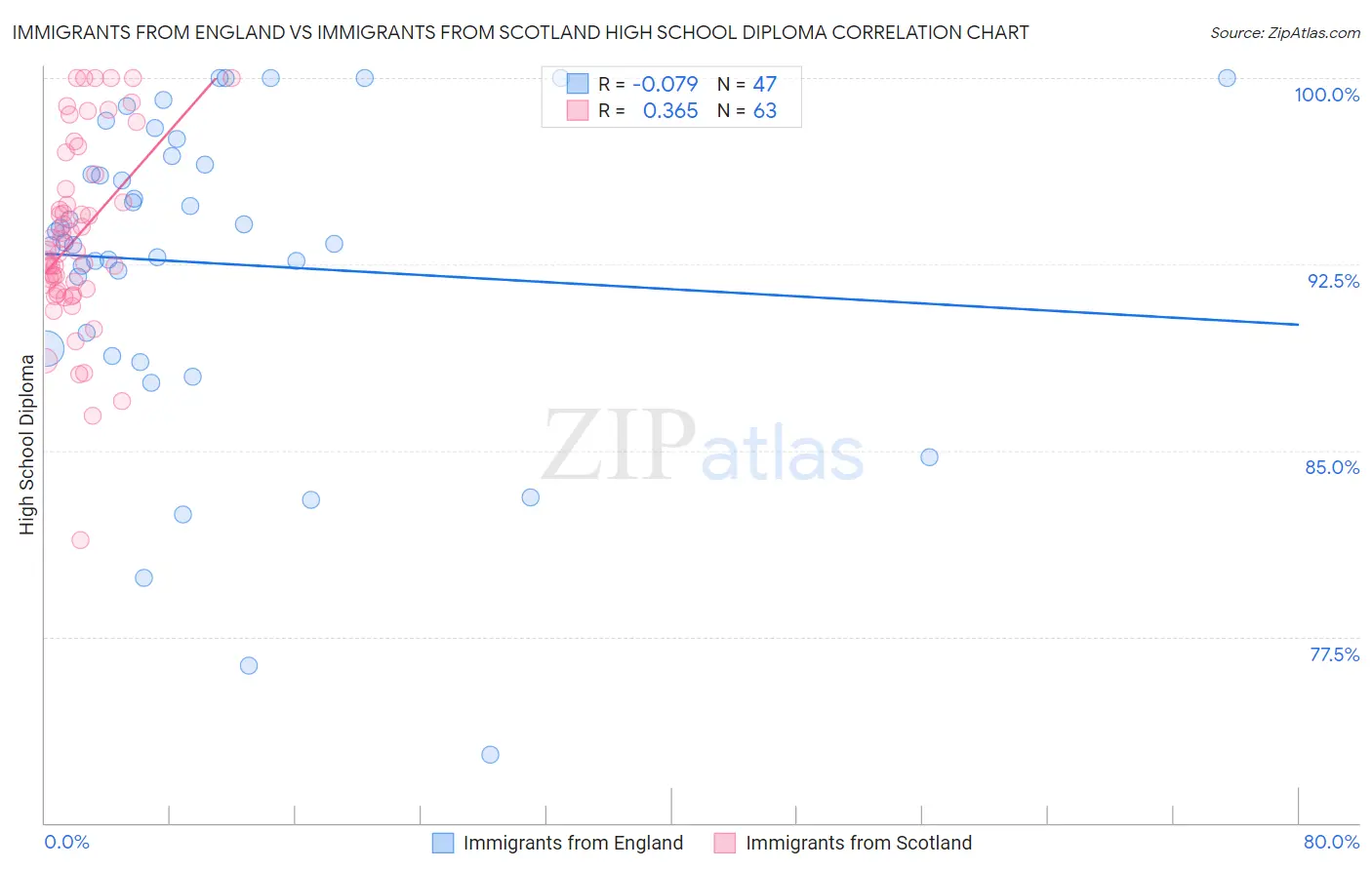 Immigrants from England vs Immigrants from Scotland High School Diploma