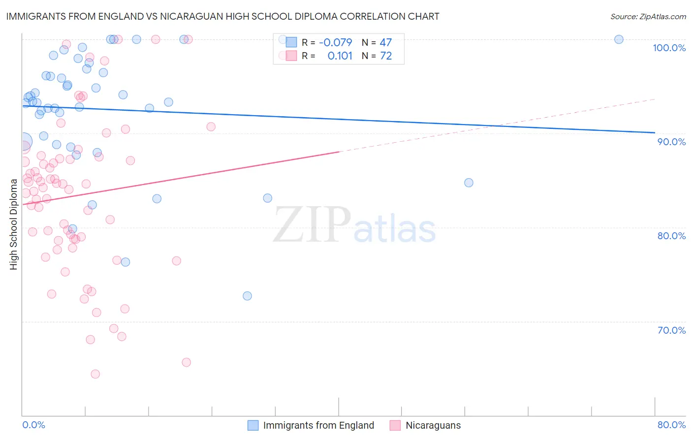 Immigrants from England vs Nicaraguan High School Diploma