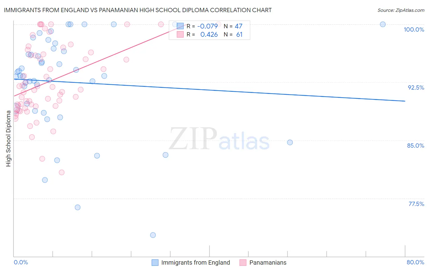 Immigrants from England vs Panamanian High School Diploma