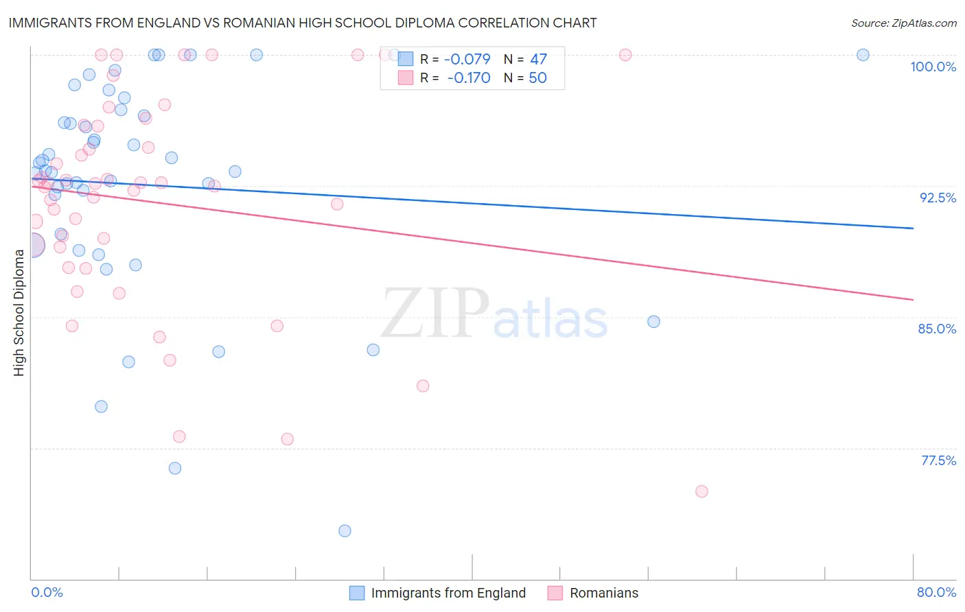 Immigrants from England vs Romanian High School Diploma