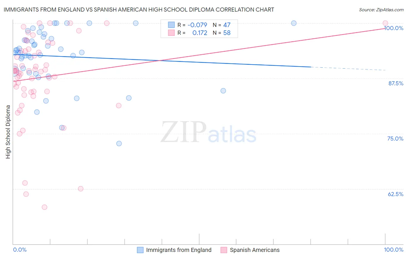 Immigrants from England vs Spanish American High School Diploma