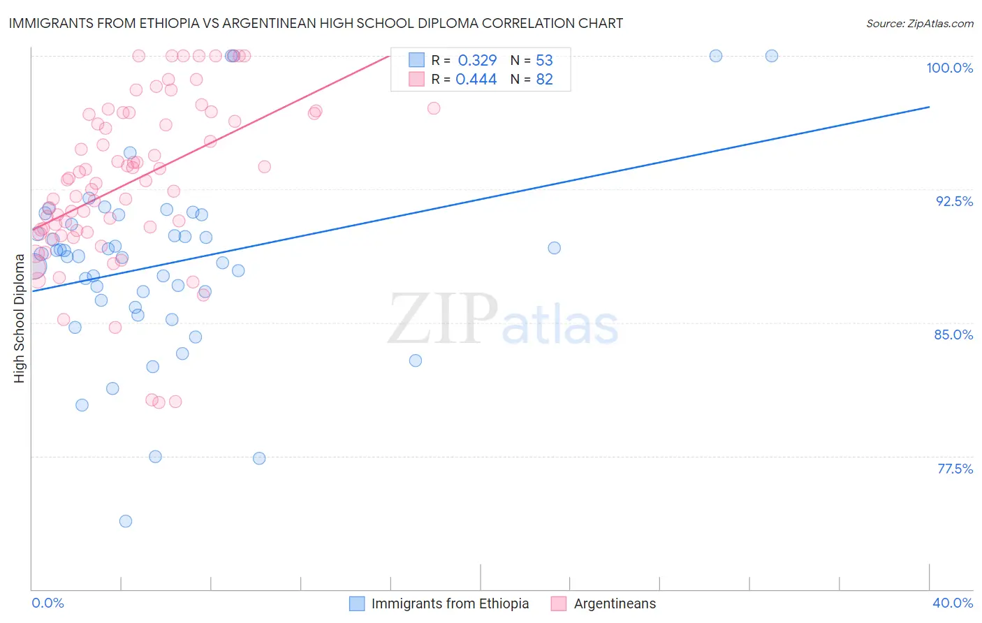 Immigrants from Ethiopia vs Argentinean High School Diploma