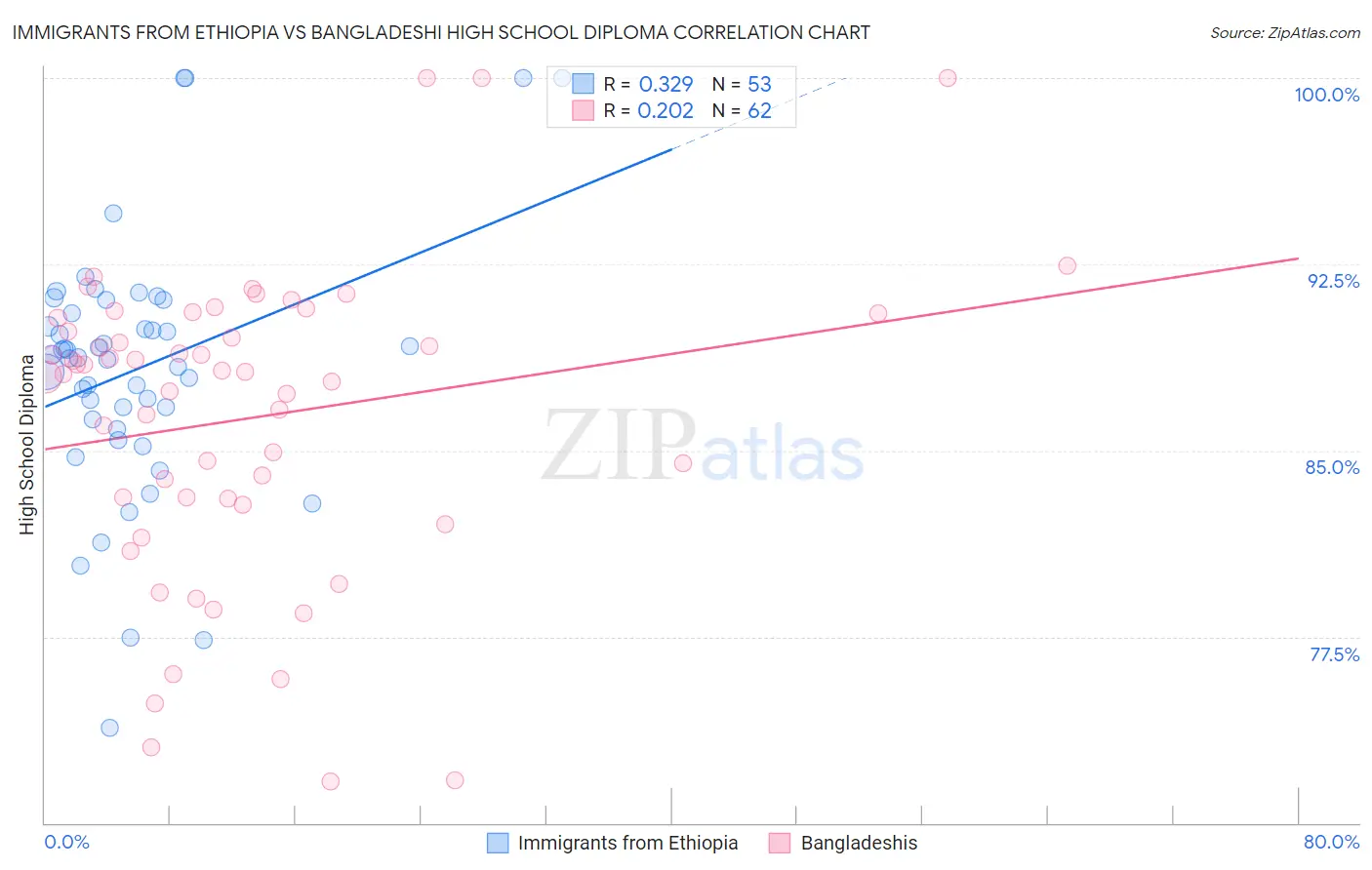 Immigrants from Ethiopia vs Bangladeshi High School Diploma