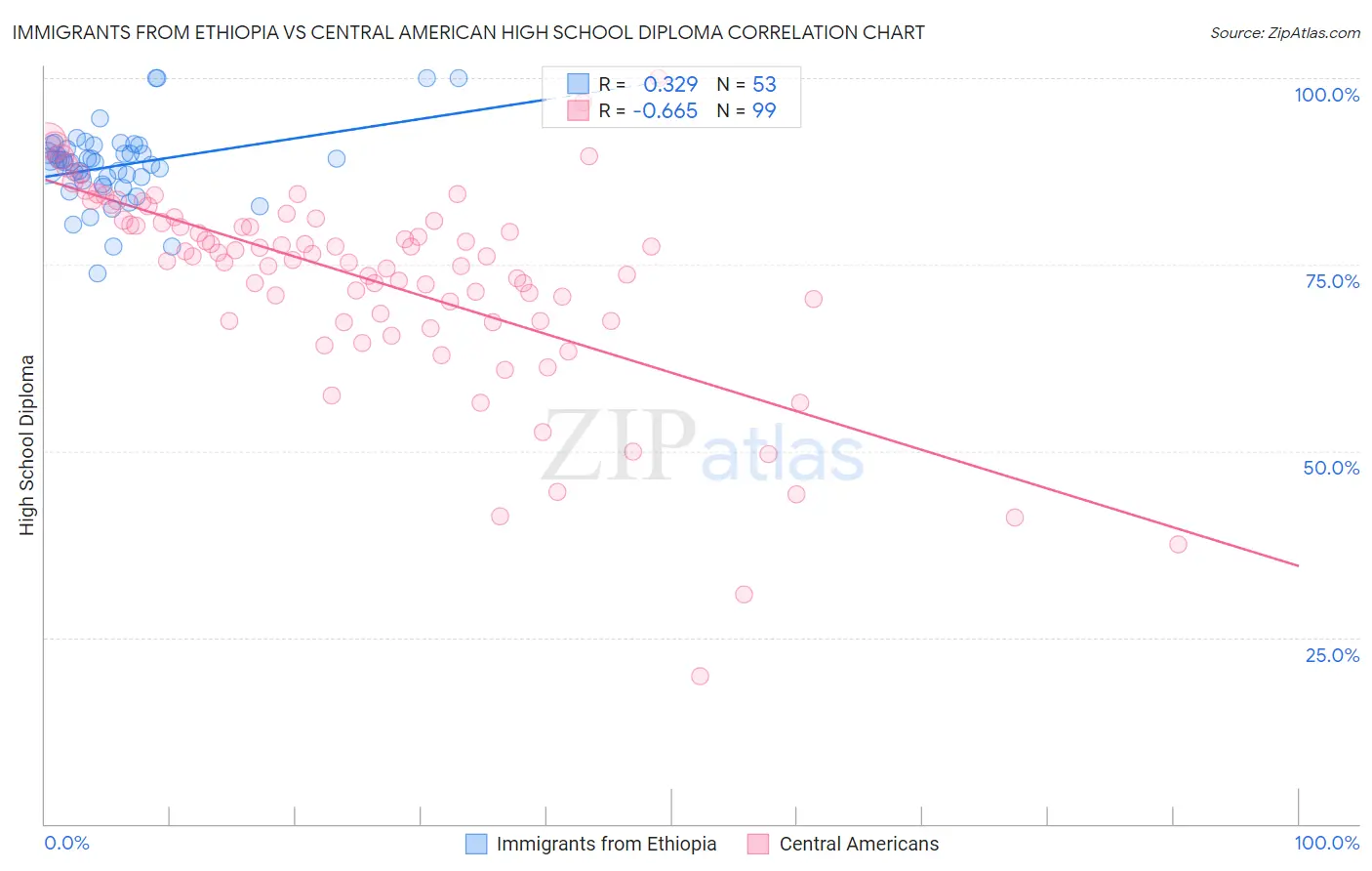 Immigrants from Ethiopia vs Central American High School Diploma