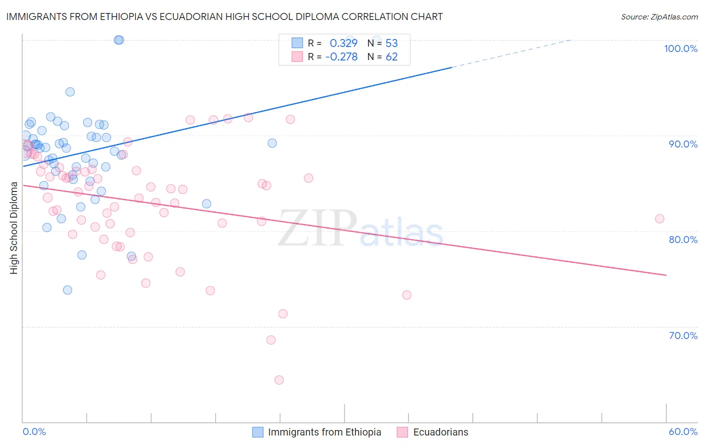 Immigrants from Ethiopia vs Ecuadorian High School Diploma