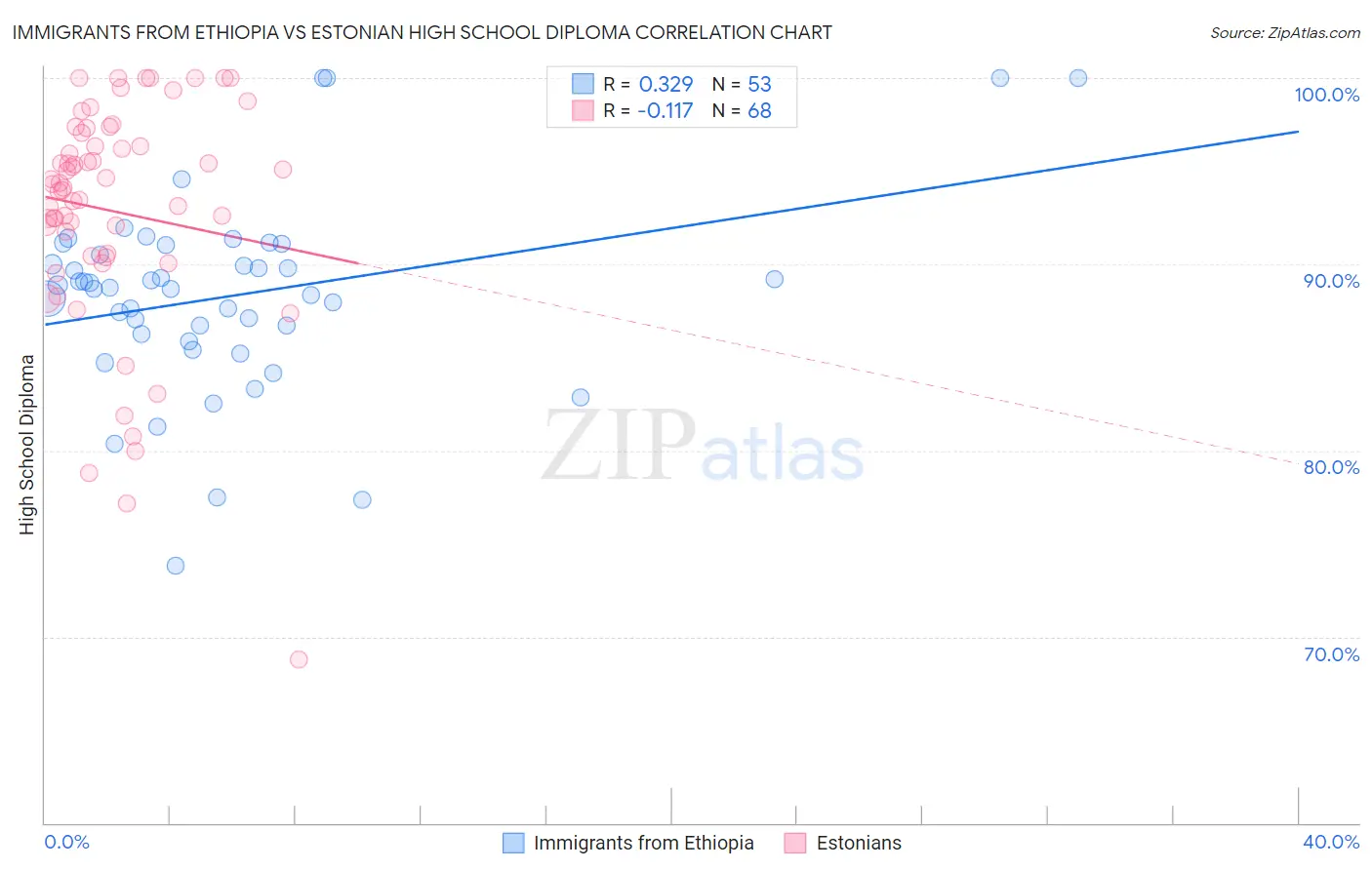 Immigrants from Ethiopia vs Estonian High School Diploma