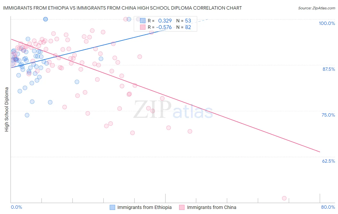 Immigrants from Ethiopia vs Immigrants from China High School Diploma