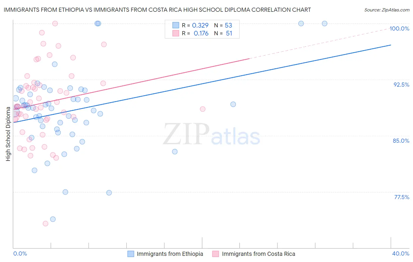 Immigrants from Ethiopia vs Immigrants from Costa Rica High School Diploma