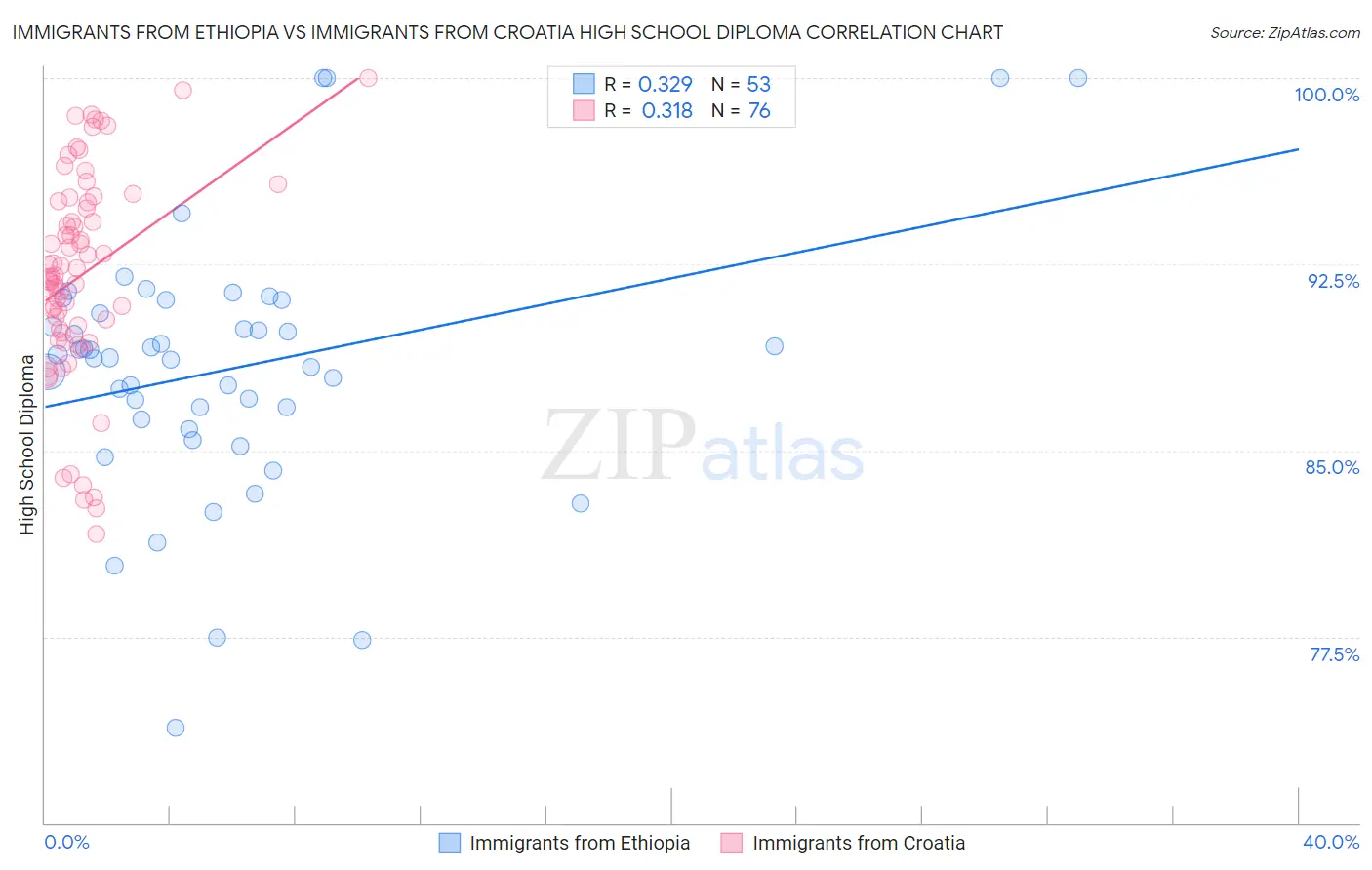 Immigrants from Ethiopia vs Immigrants from Croatia High School Diploma