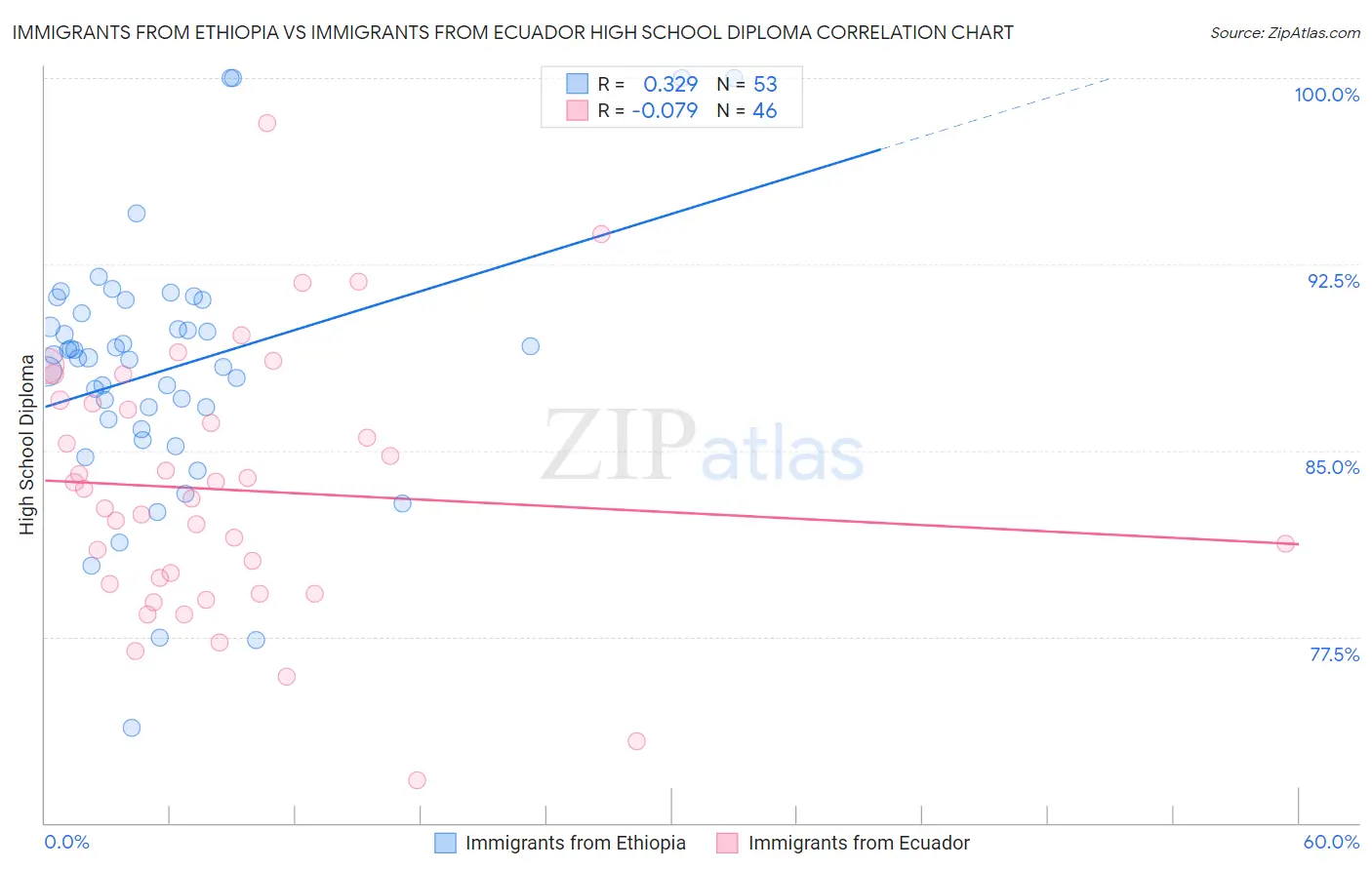 Immigrants from Ethiopia vs Immigrants from Ecuador High School Diploma