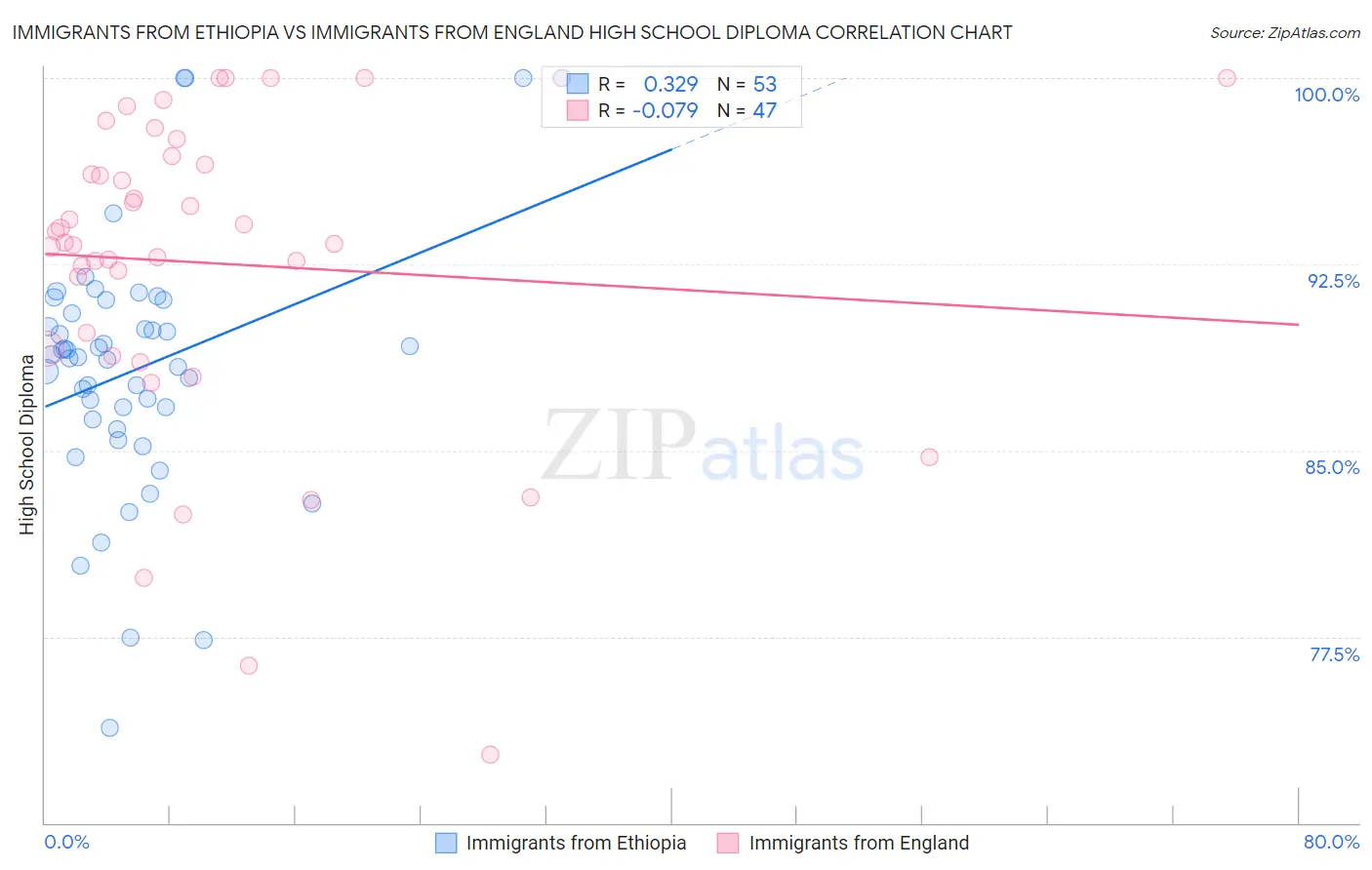 Immigrants from Ethiopia vs Immigrants from England High School Diploma