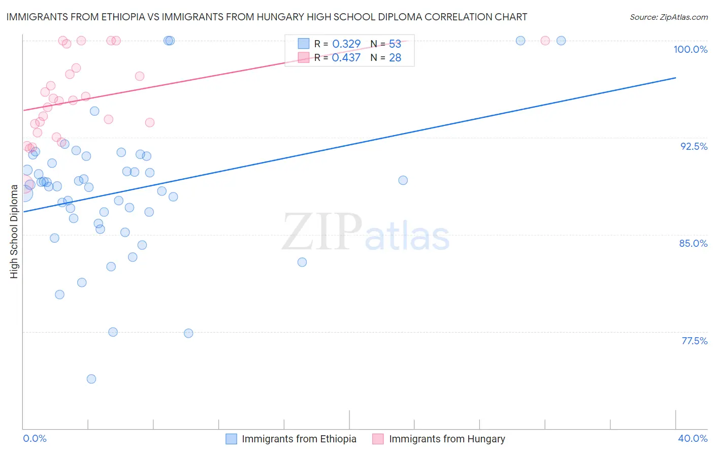 Immigrants from Ethiopia vs Immigrants from Hungary High School Diploma