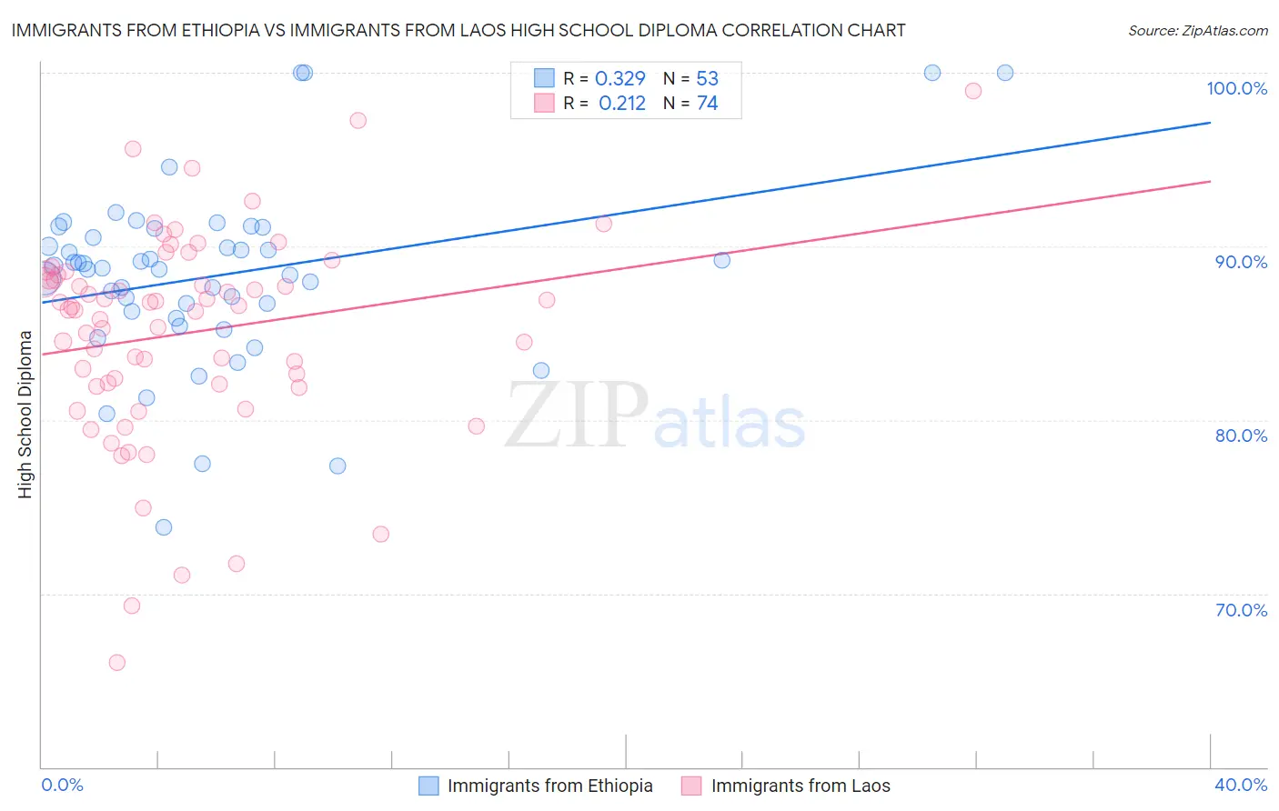 Immigrants from Ethiopia vs Immigrants from Laos High School Diploma