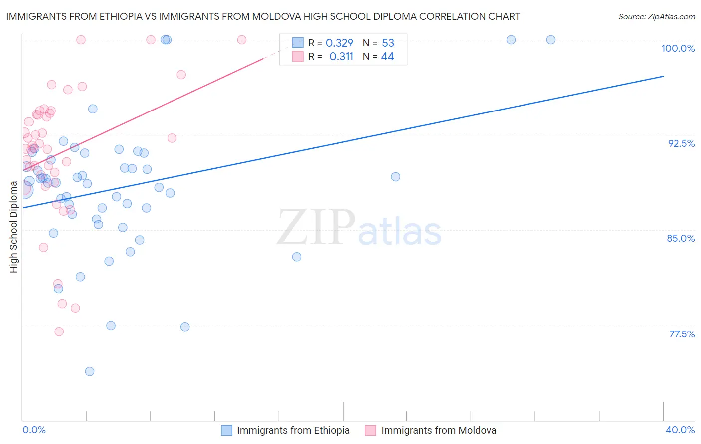 Immigrants from Ethiopia vs Immigrants from Moldova High School Diploma