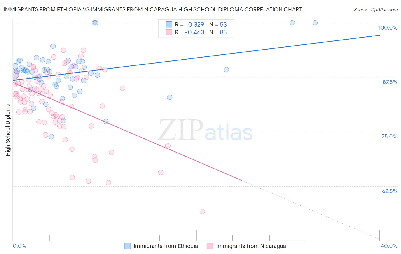 Immigrants from Ethiopia vs Immigrants from Nicaragua High School Diploma