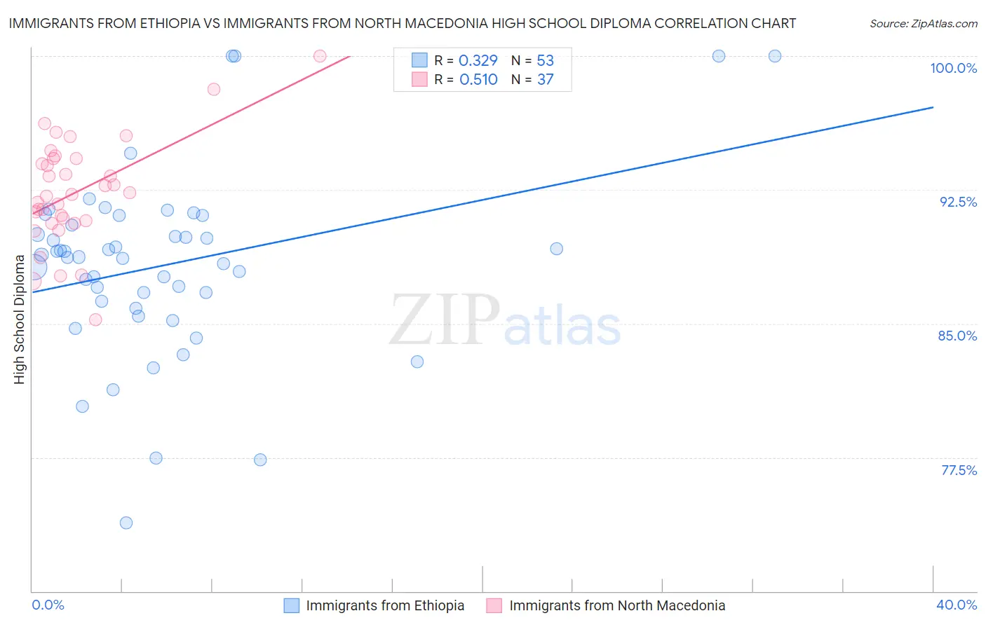 Immigrants from Ethiopia vs Immigrants from North Macedonia High School Diploma