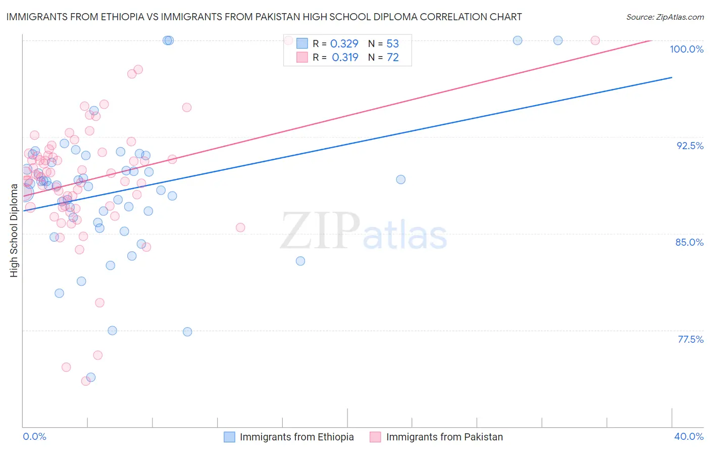 Immigrants from Ethiopia vs Immigrants from Pakistan High School Diploma