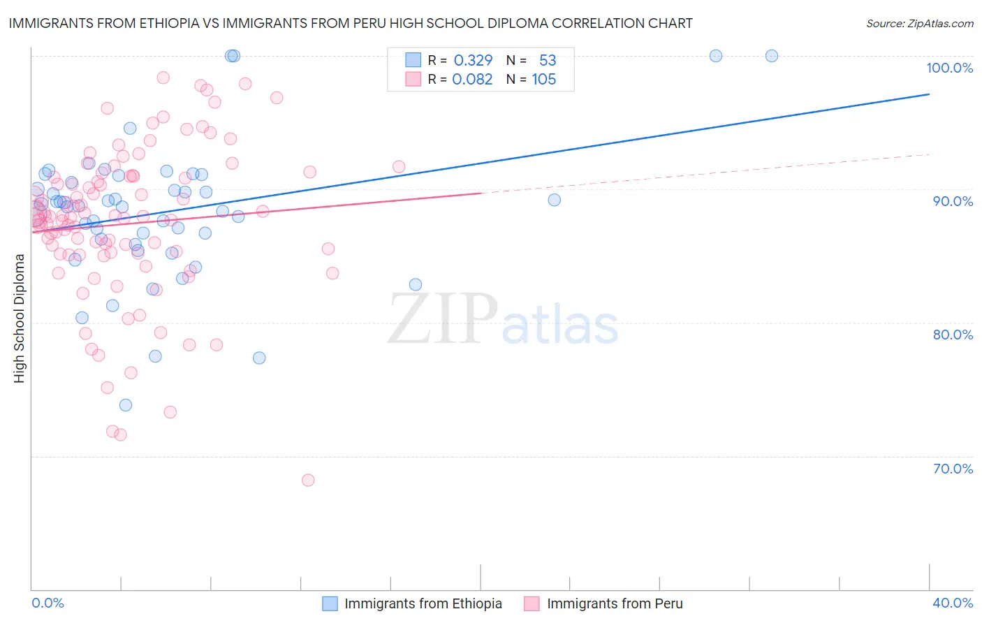 Immigrants from Ethiopia vs Immigrants from Peru High School Diploma