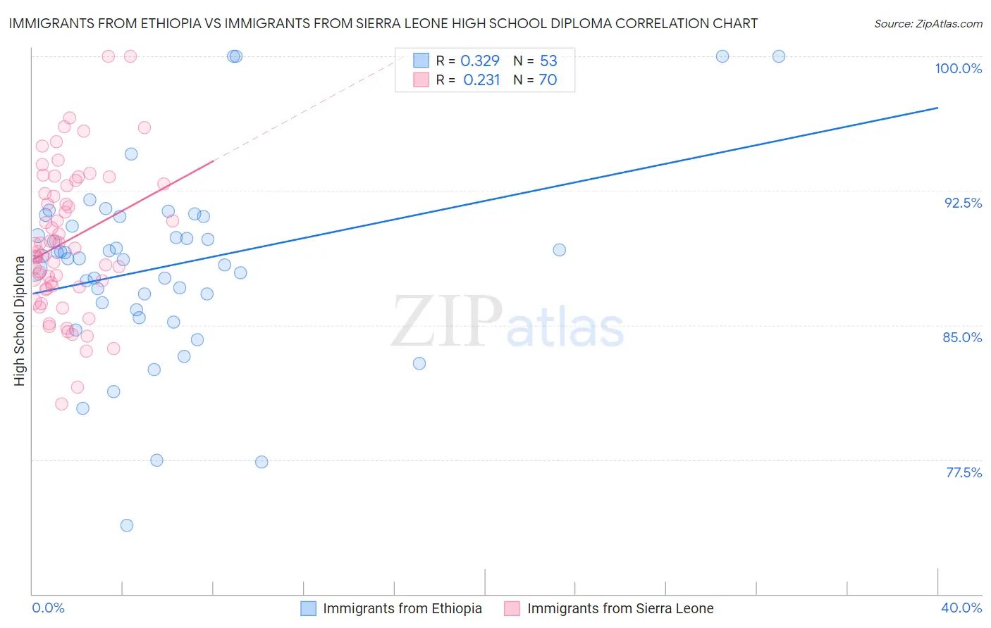 Immigrants from Ethiopia vs Immigrants from Sierra Leone High School Diploma