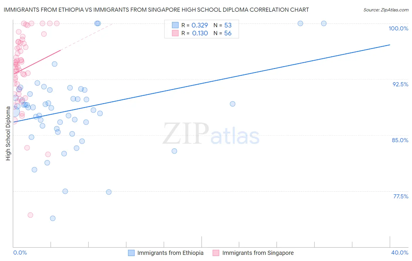 Immigrants from Ethiopia vs Immigrants from Singapore High School Diploma