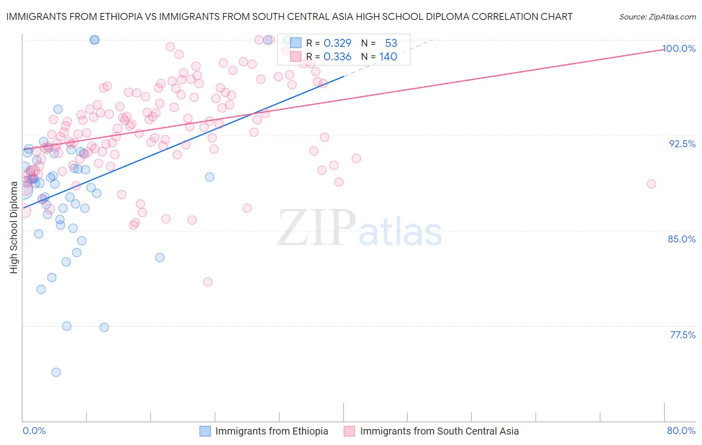 Immigrants from Ethiopia vs Immigrants from South Central Asia High School Diploma