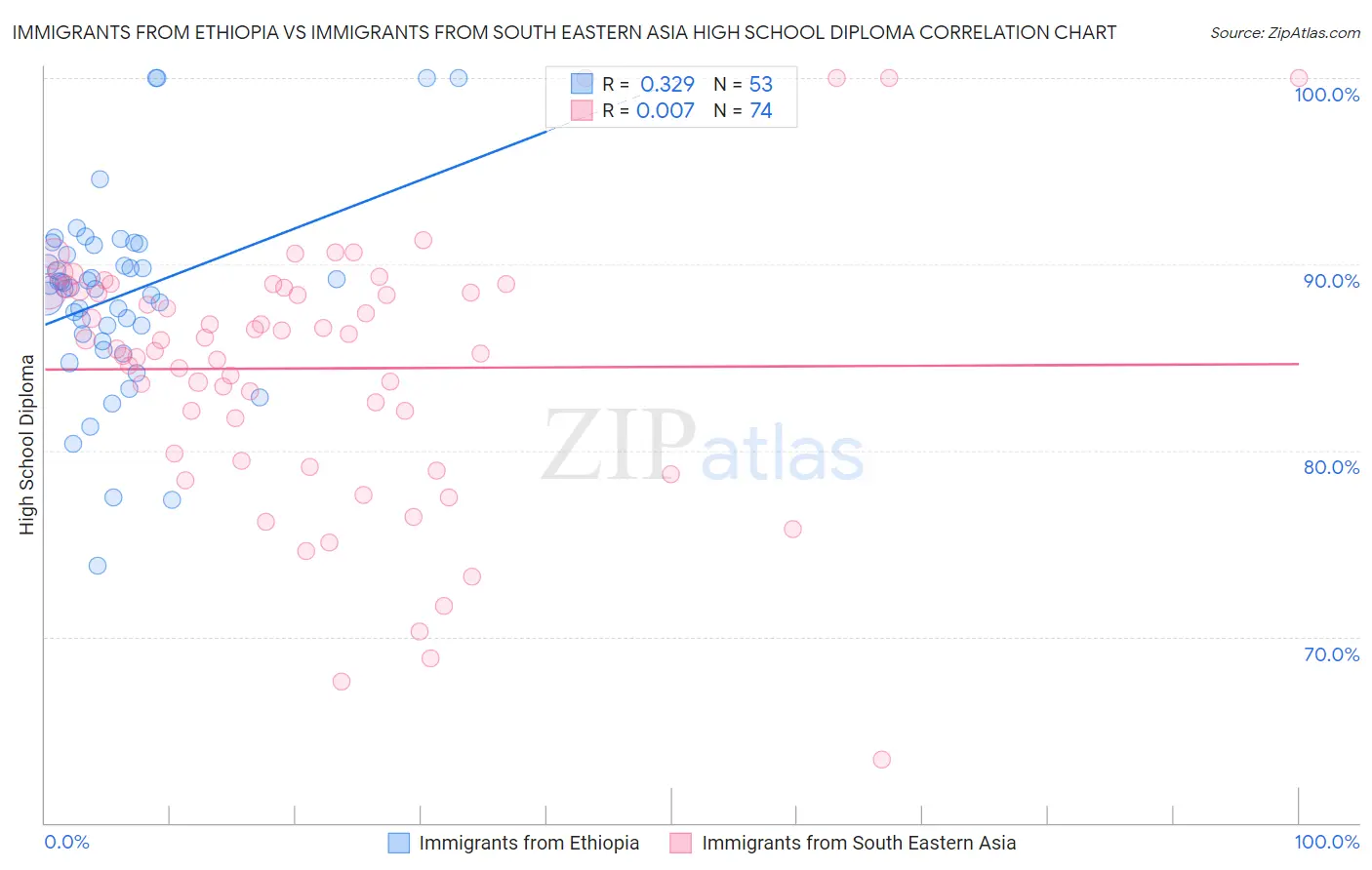 Immigrants from Ethiopia vs Immigrants from South Eastern Asia High School Diploma