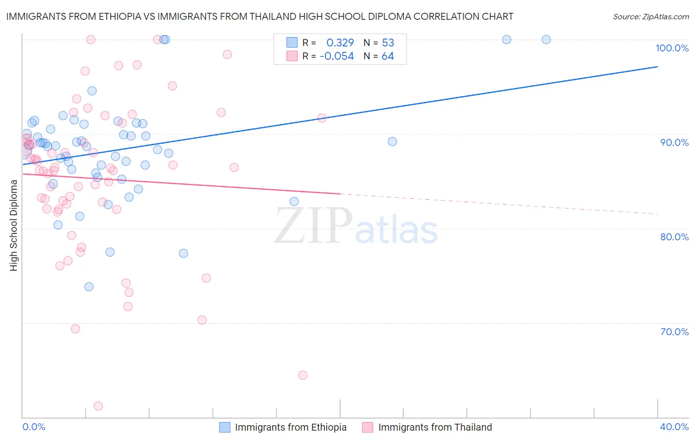 Immigrants from Ethiopia vs Immigrants from Thailand High School Diploma