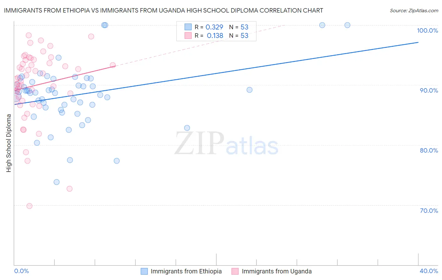 Immigrants from Ethiopia vs Immigrants from Uganda High School Diploma