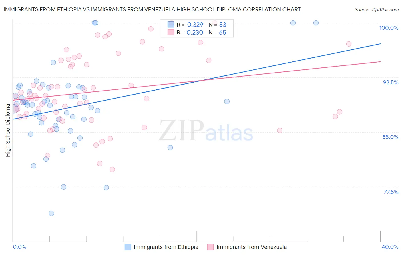 Immigrants from Ethiopia vs Immigrants from Venezuela High School Diploma