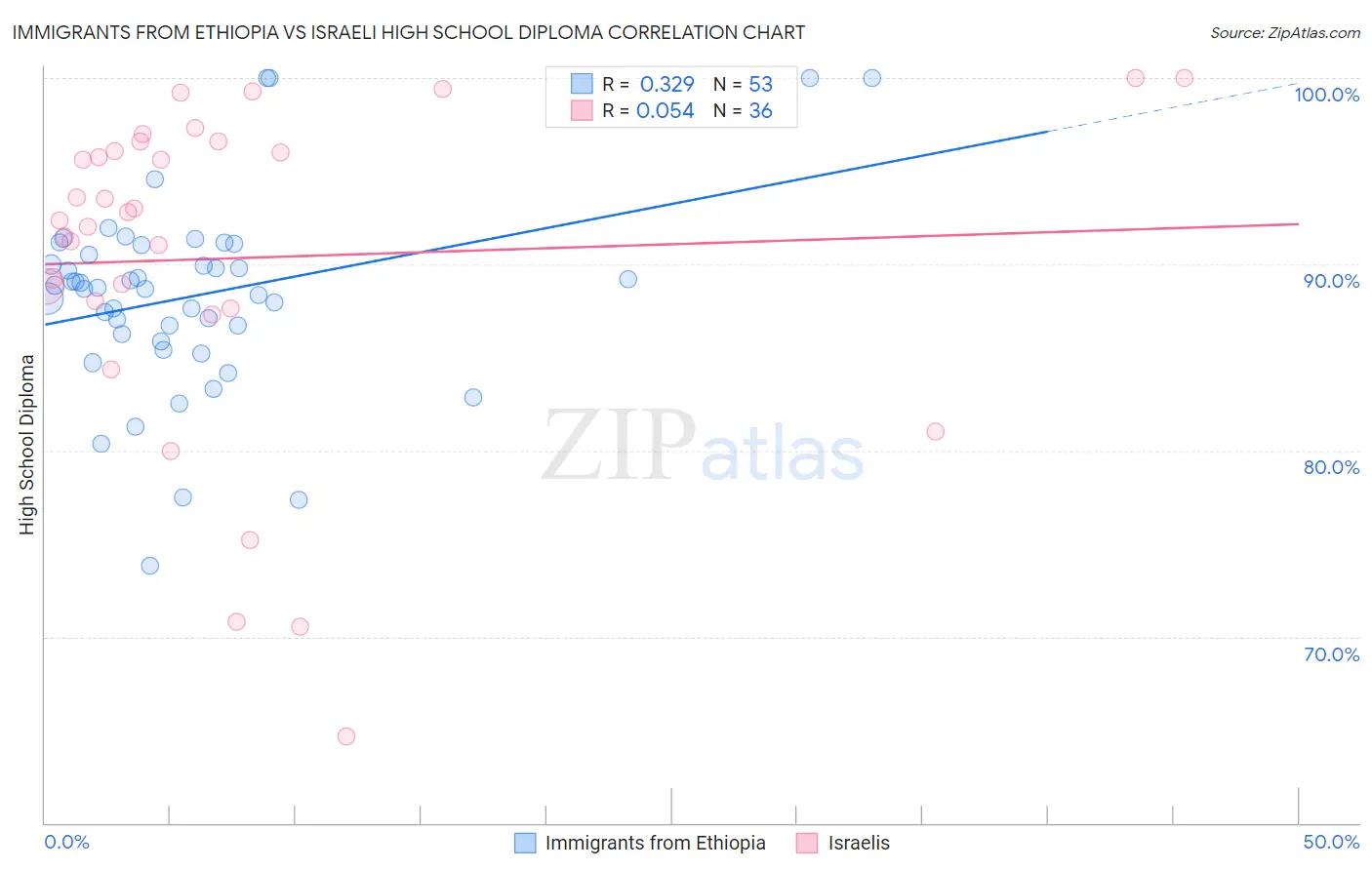 Immigrants from Ethiopia vs Israeli High School Diploma