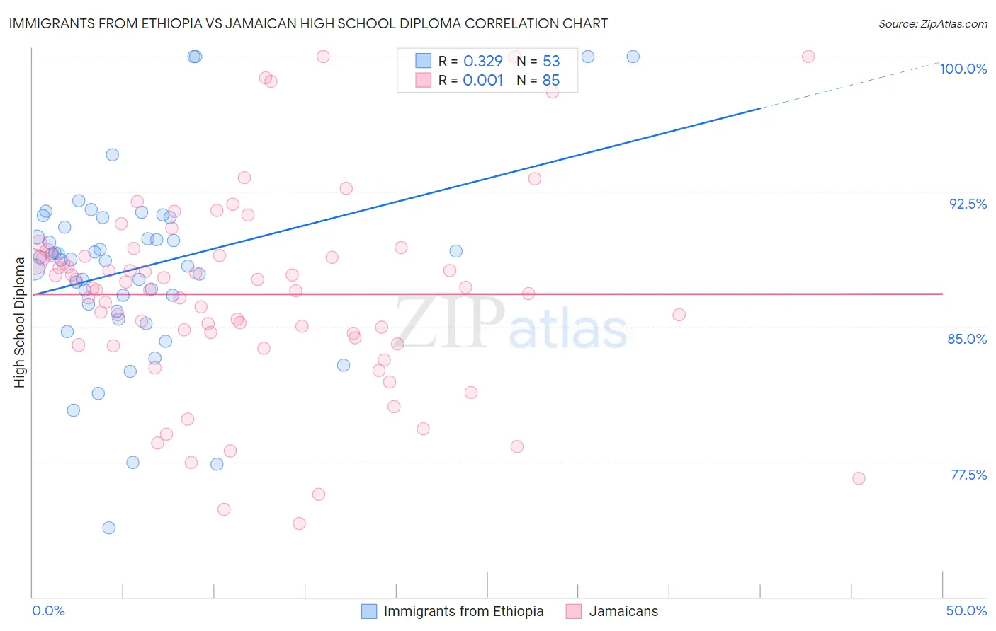 Immigrants from Ethiopia vs Jamaican High School Diploma