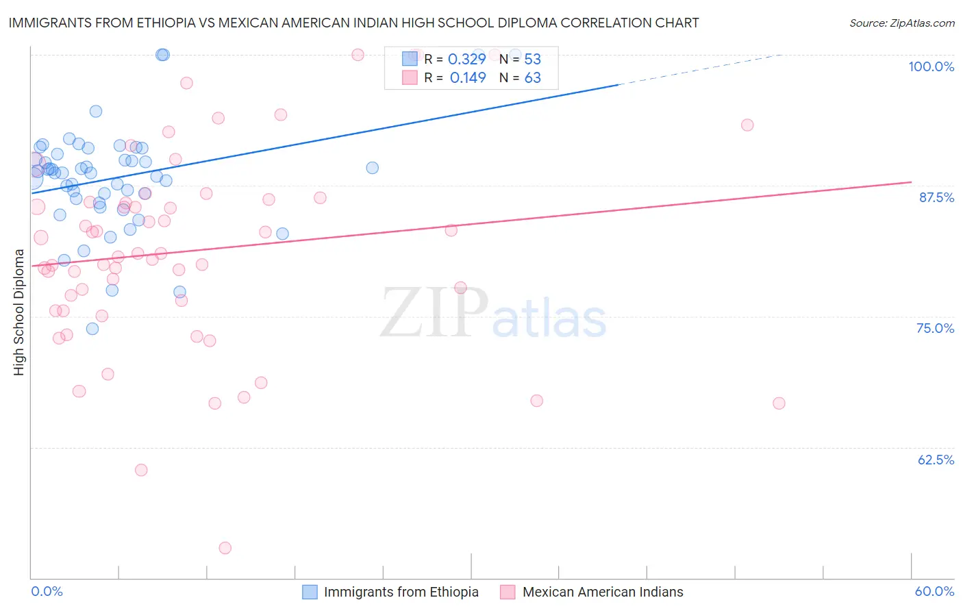 Immigrants from Ethiopia vs Mexican American Indian High School Diploma