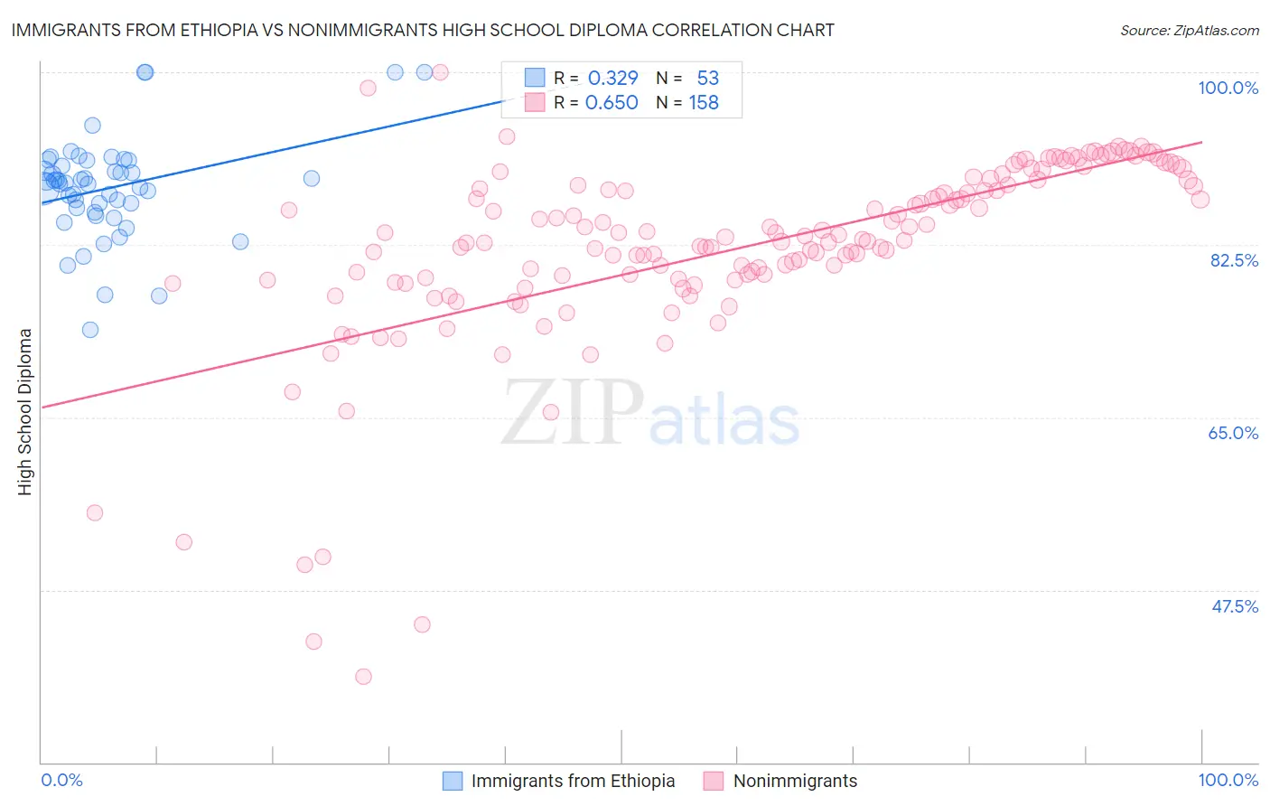 Immigrants from Ethiopia vs Nonimmigrants High School Diploma