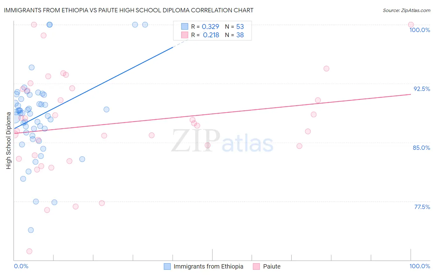 Immigrants from Ethiopia vs Paiute High School Diploma