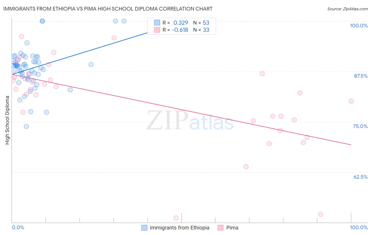 Immigrants from Ethiopia vs Pima High School Diploma