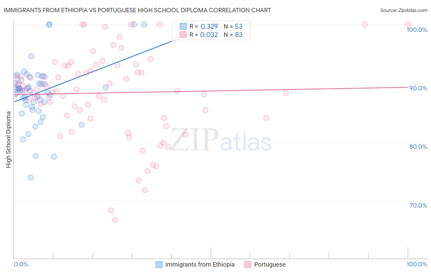 Immigrants from Ethiopia vs Portuguese High School Diploma