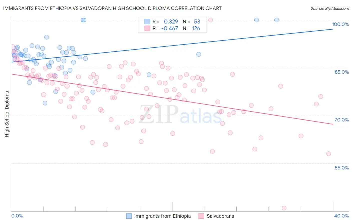 Immigrants from Ethiopia vs Salvadoran High School Diploma