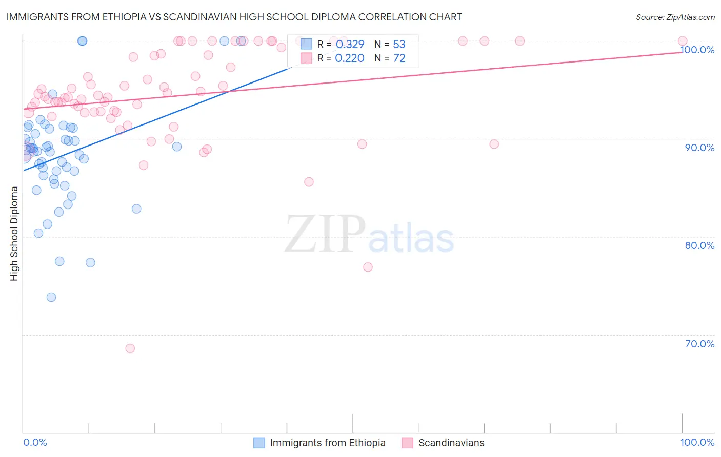 Immigrants from Ethiopia vs Scandinavian High School Diploma